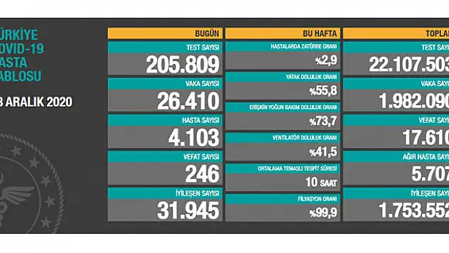18 Aralık koronavirüs tablosu! Vaka, Hasta, ölü sayısı ve son durum açıklandı