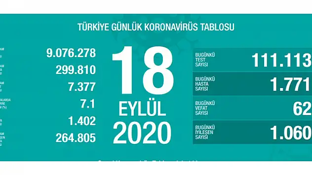 18 Eylül koronavirüs tablosu! Vaka, ölü sayısı ve son durum açıklandı