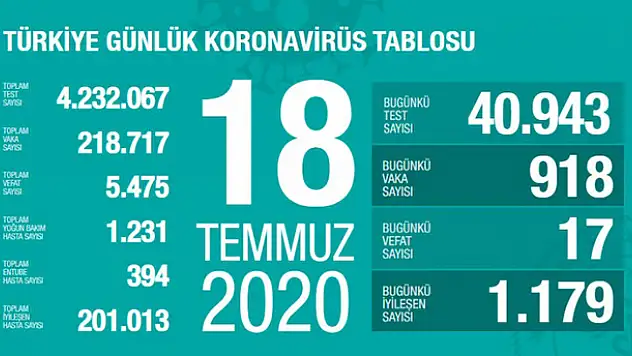 18 Temmuz koronavirüs tablosu! Vaka, ölü sayısı ve son durum açıklandı