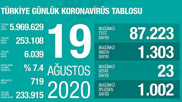 19 Ağustos koronavirüs tablosu! Vaka, ölü sayısı ve son durum açıklandı