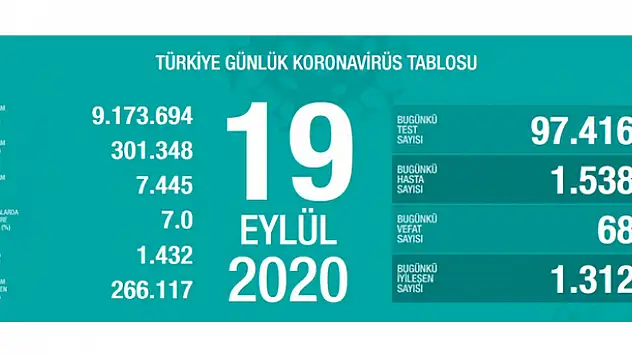 19 Eylül koronavirüs tablosu! Vaka, ölü sayısı ve son durum açıklandı