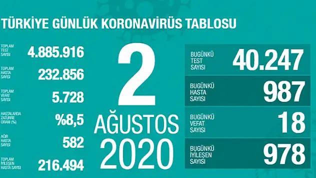 2 Ağustos koronavirüs tablosu! Vaka, ölü sayısı ve son durum açıklandı