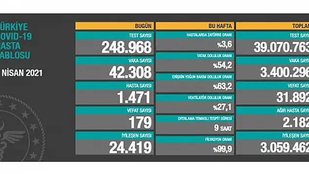 2 Nisan koronavirüs tablosu! Vaka, Hasta, ölü sayısı ve son durum açıklandı