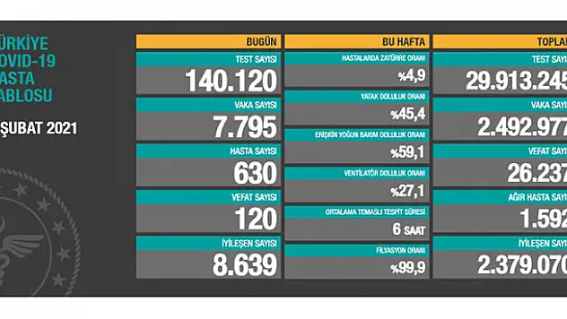 2 Şubat koronavirüs tablosu! Vaka, Hasta, ölü sayısı ve son durum açıklandı