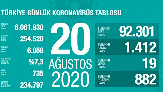 20 Ağustos koronavirüs tablosu! Vaka, ölü sayısı ve son durum açıklandı