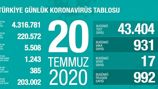 20 Temmuz koronavirüs tablosu! Vaka, ölü sayısı ve son durum açıklandı