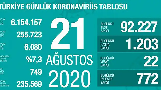 21 Ağustos koronavirüs tablosu! Vaka, ölü sayısı ve son durum açıklandı