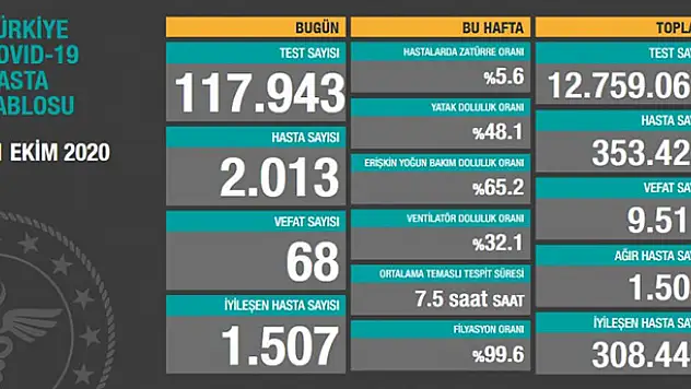 21 Ekim koronavirüs tablosu! Hasta, ölü sayısı ve son durum açıklandı