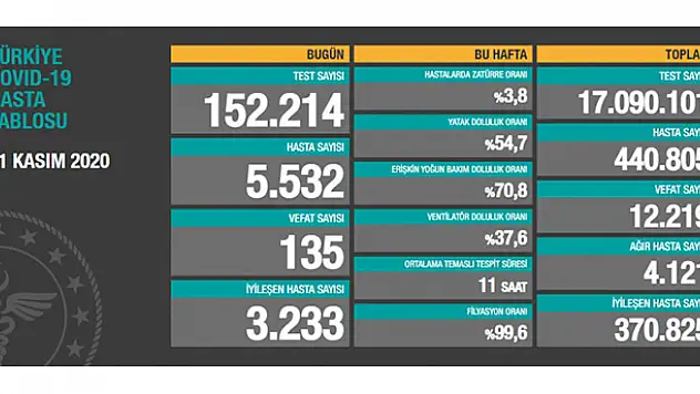 21 Kasım koronavirüs tablosu! Hasta, ölü sayısı ve son durum açıklandı
