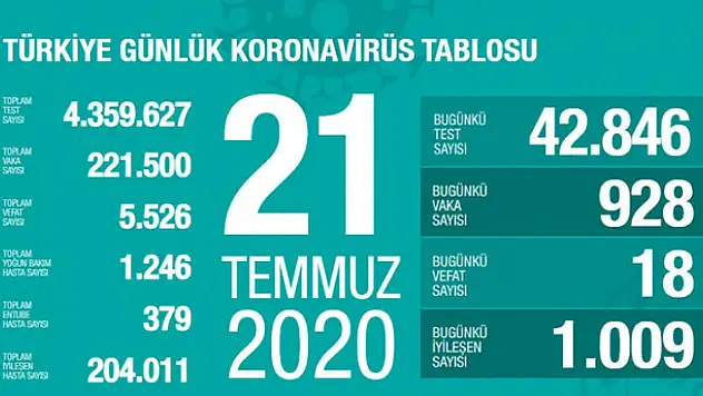 21 Temmuz koronavirüs tablosu! Vaka, ölü sayısı ve son durum açıklandı