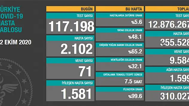 22 Ekim koronavirüs tablosu! Hasta, ölü sayısı ve son durum açıklandı
