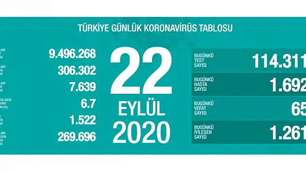 22 Eylül koronavirüs tablosu! Hasta, ölü sayısı ve son durum açıklandı