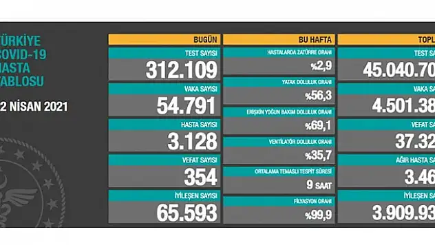 22 Nisan koronavirüs tablosu! Vaka, Hasta, ölü sayısı ve son durum açıklandı