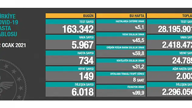 22 Ocak koronavirüs tablosu! Vaka, Hasta, ölü sayısı ve son durum açıklandı