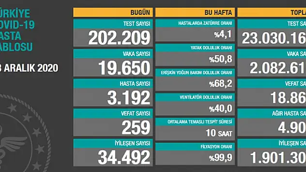 23 Aralık koronavirüs tablosu! Vaka, Hasta, ölü sayısı ve son durum açıklandı