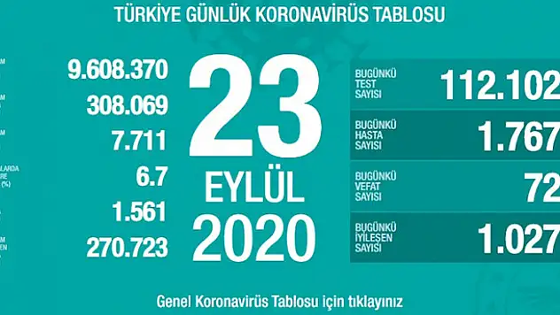 23 Eylül koronavirüs tablosu! Hasta, ölü sayısı ve son durum açıklandı