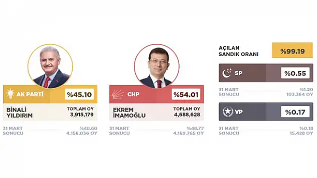 23 Haziran 2019 İstanbul seçimlerinde ilk sonuçlar...