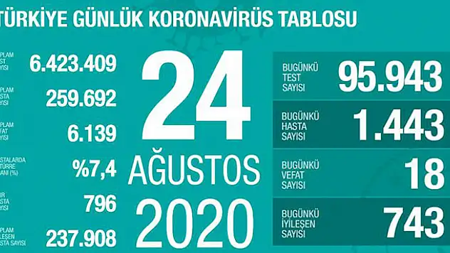 24 Ağustos koronavirüs tablosu! Vaka, ölü sayısı ve son durum açıklandı