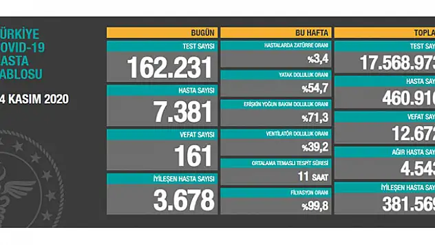 24 Kasım koronavirüs tablosu! Hasta, ölü sayısı ve son durum açıklandı