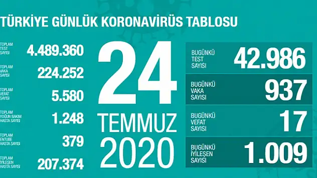 24 Temmuz koronavirüs tablosu! Vaka, ölü sayısı ve son durum açıklandı
