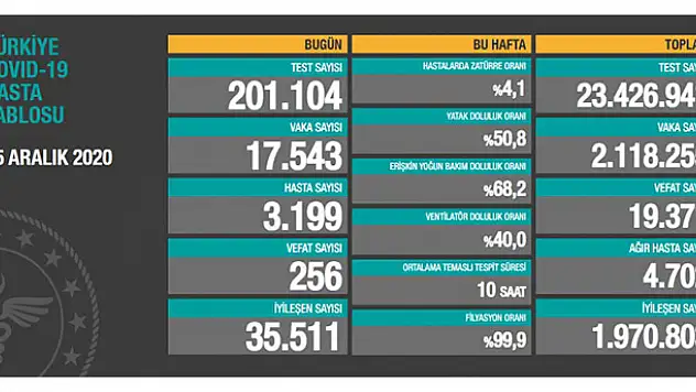 25 Aralık koronavirüs tablosu! Vaka, Hasta, ölü sayısı ve son durum açıklandı