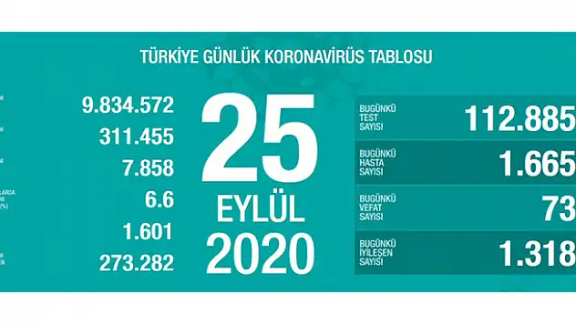 25 Eylül koronavirüs tablosu! Hasta, ölü sayısı ve son durum açıklandı