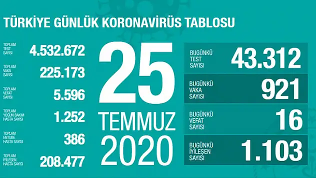 25 Temmuz koronavirüs tablosu! Vaka, ölü sayısı ve son durum açıklandı