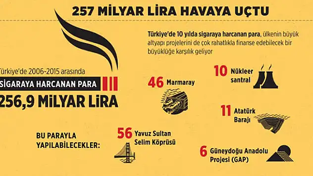 257 milyar lira havaya uçtu