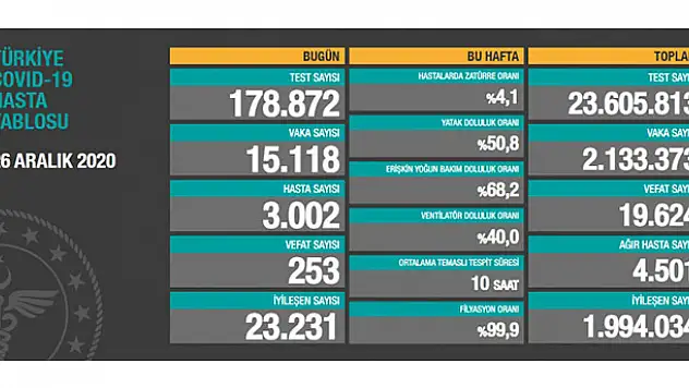 26 Aralık koronavirüs tablosu! Vaka, Hasta, ölü sayısı ve son durum açıklandı