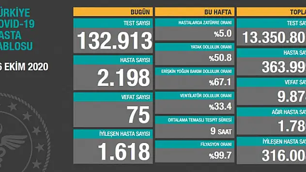 26 Ekim koronavirüs tablosu! Hasta, ölü sayısı ve son durum açıklandı