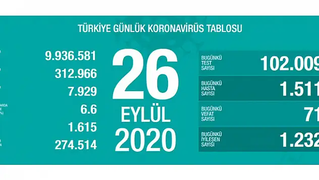 26 Eylül koronavirüs tablosu! Hasta, ölü sayısı ve son durum açıklandı