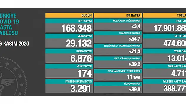 26 Kasım koronavirüs tablosu! Vaka, Hasta, ölü sayısı ve son durum açıklandı
