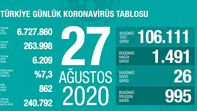 27 Ağustos koronavirüs tablosu! Vaka, ölü sayısı ve son durum açıklandı