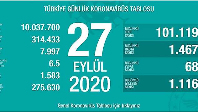 27 Eylül Türkiye'de koronavirüs tablosu