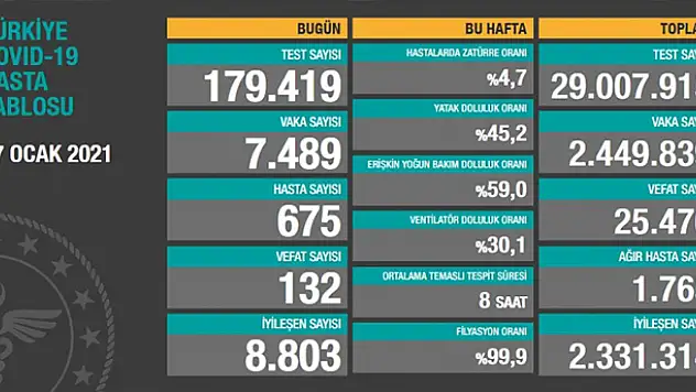 27 Ocak koronavirüs tablosu! Vaka, Hasta, ölü sayısı ve son durum açıklandı