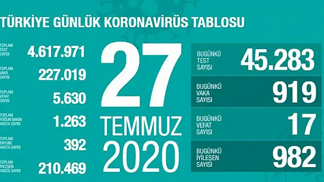 27 Temmuz koronavirüs tablosu! Vaka, ölü sayısı ve son durum açıklandı