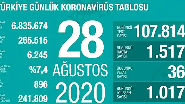 28 Ağustos koronavirüs tablosu! Vaka, ölü sayısı ve son durum açıklandı
