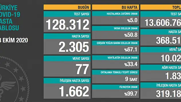 28 Ekim koronavirüs tablosu! Hasta, ölü sayısı ve son durum açıklandı