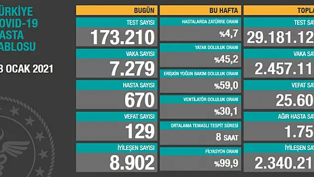 28 Ocak koronavirüs tablosu! Vaka, Hasta, ölü sayısı ve son durum açıklandı