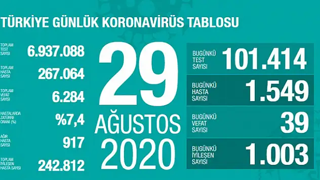 29 Ağustos koronavirüs tablosu! Vaka, ölü sayısı ve son durum açıklandı