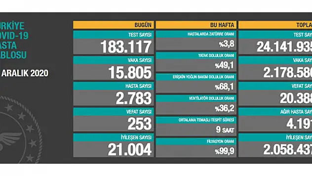 29 Aralık koronavirüs tablosu! Vaka, Hasta, ölü sayısı ve son durum açıklandı