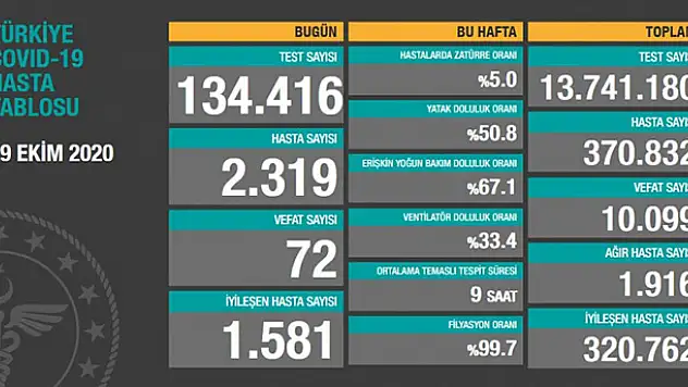 29 Ekim koronavirüs tablosu! Hasta, ölü sayısı ve son durum açıklandı
