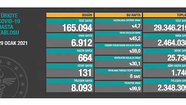 29 Ocak koronavirüs tablosu! Vaka, Hasta, ölü sayısı ve son durum açıklandı