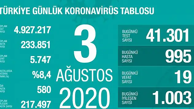 3 Ağustos koronavirüs tablosu! Vaka, ölü sayısı ve son durum açıklandı