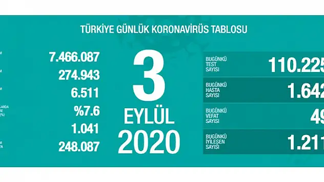 3 Eylül koronavirüs tablosu! Vaka, ölü sayısı ve son durum açıklandı