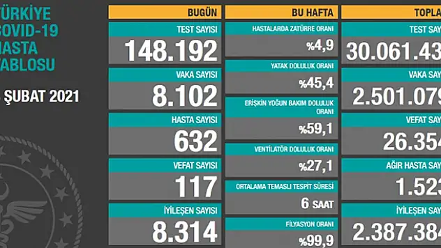3 Şubat koronavirüs tablosu! Vaka, Hasta, ölü sayısı ve son durum açıklandı