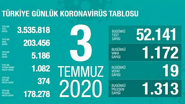3 Temmuz koronavirüs tablosu! Vaka, ölü sayısı ve son durum açıklandı