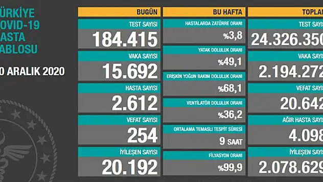 30 Aralık koronavirüs tablosu! Vaka, Hasta, ölü sayısı ve son durum açıklandı