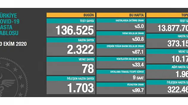 30 Ekim koronavirüs tablosu! Hasta, ölü sayısı ve son durum açıklandı