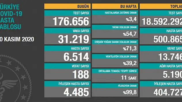30 Kasım koronavirüs tablosu! Vaka, Hasta, ölü sayısı ve son durum açıklandı